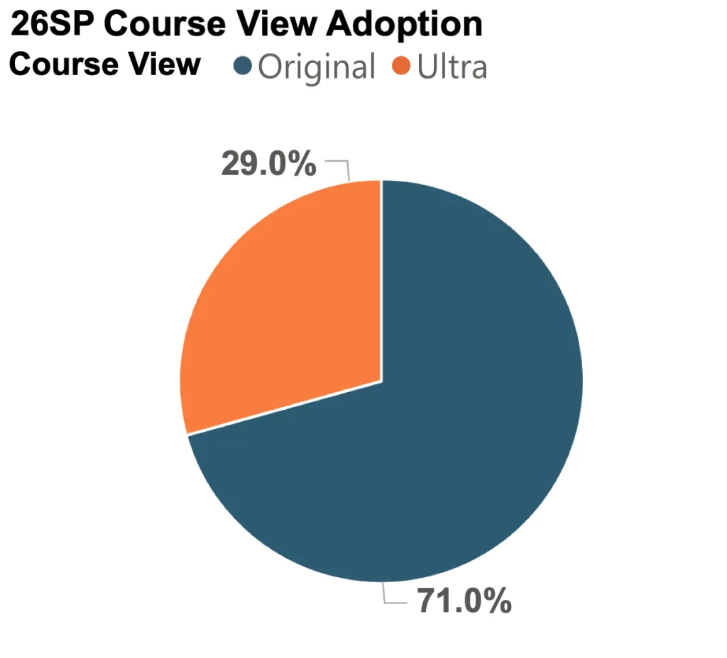 Pie chart of Ultra adoption