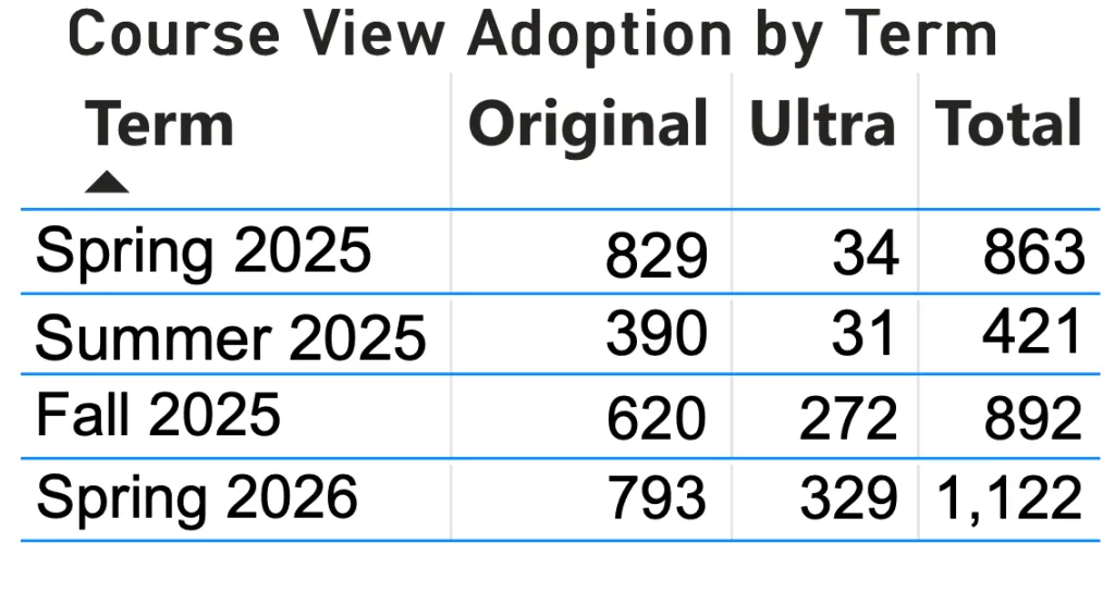 Chart of Course Adoption by Term and Course View