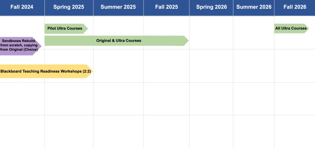 Graph of Ultra course progress