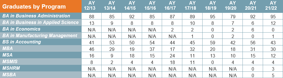 COB Grads by program 2012-2022
